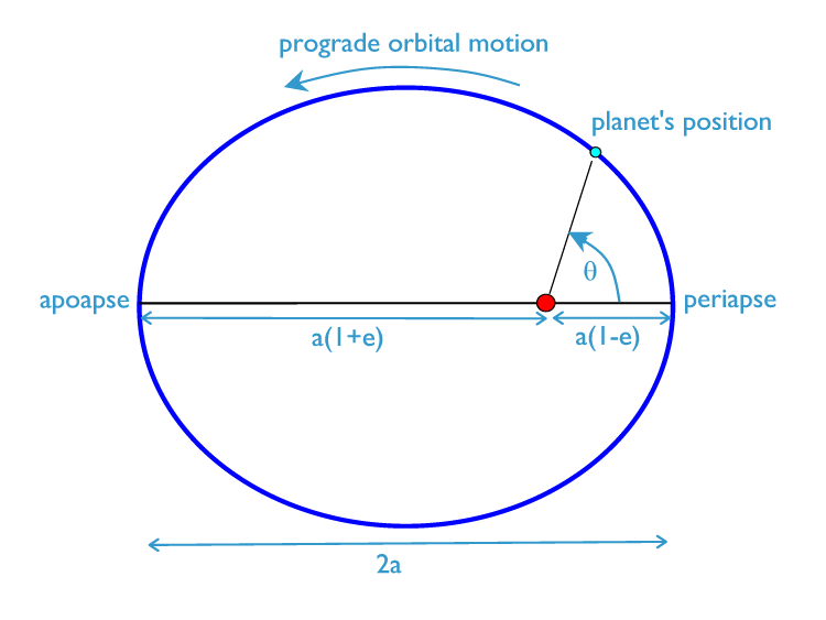 orbit diagram