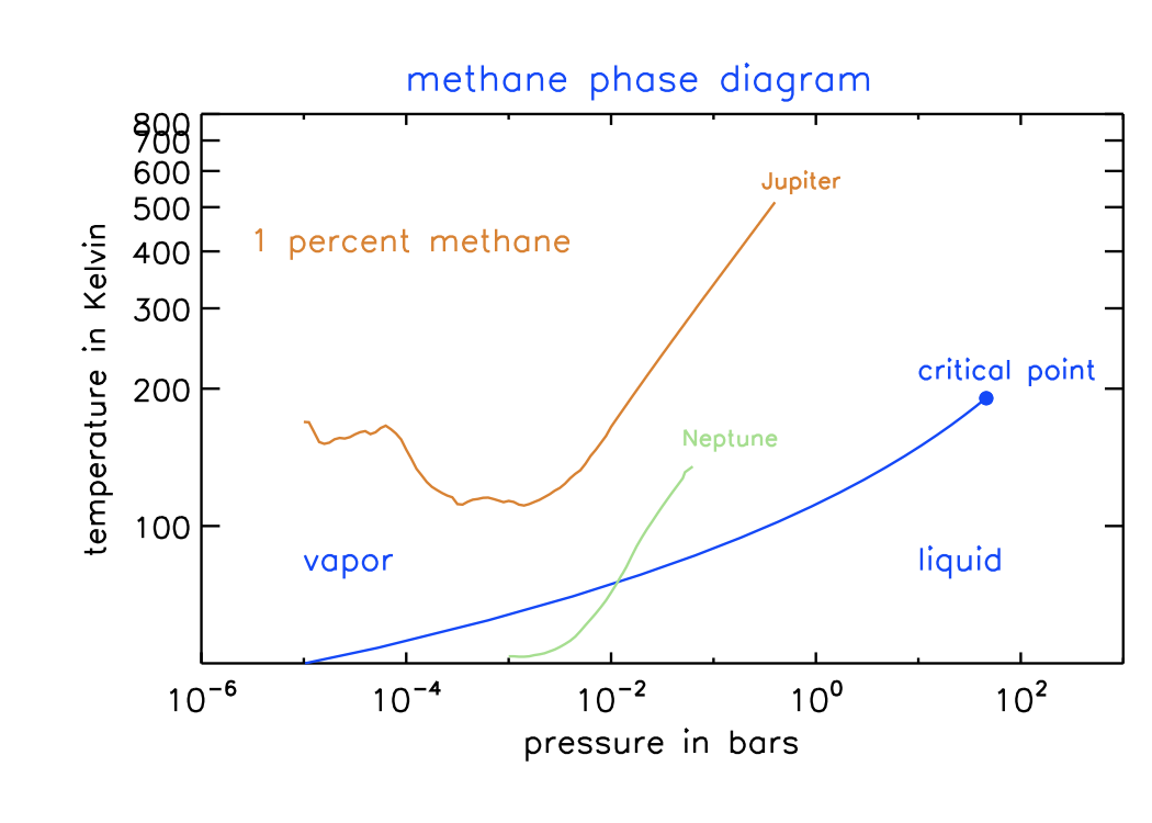 phase diagram methane mar13 phase diagram methane mar13
