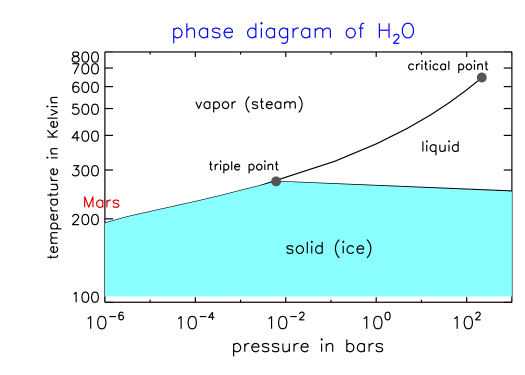 water_phase_diag