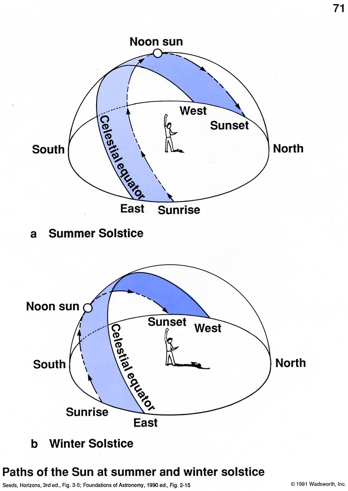 The Ecliptic And The Celestial Equator Intersect On The Solstices