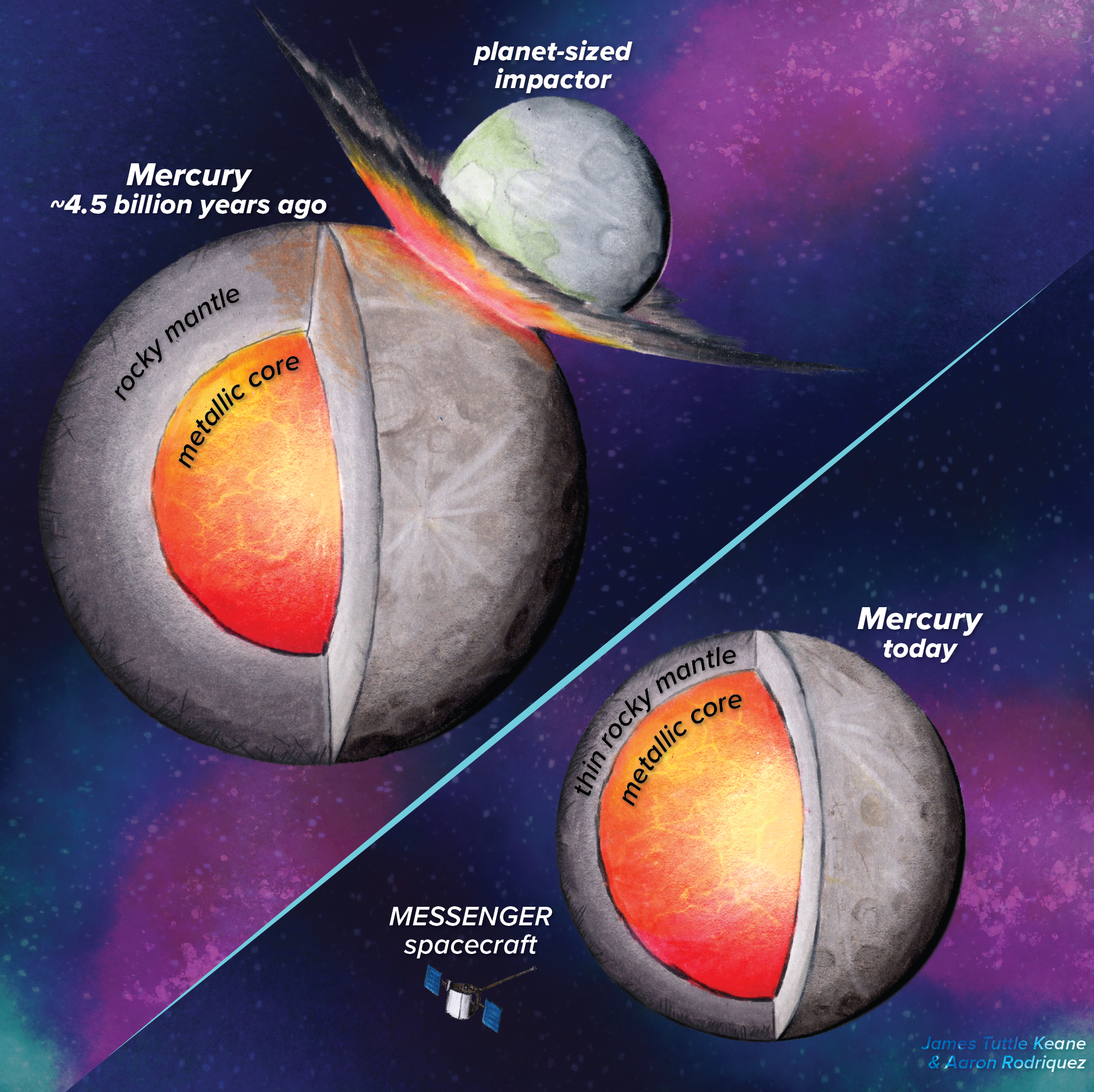 Illustrations of Mercury in cross section during a giant impact event and afterwards, with a thinner crust.