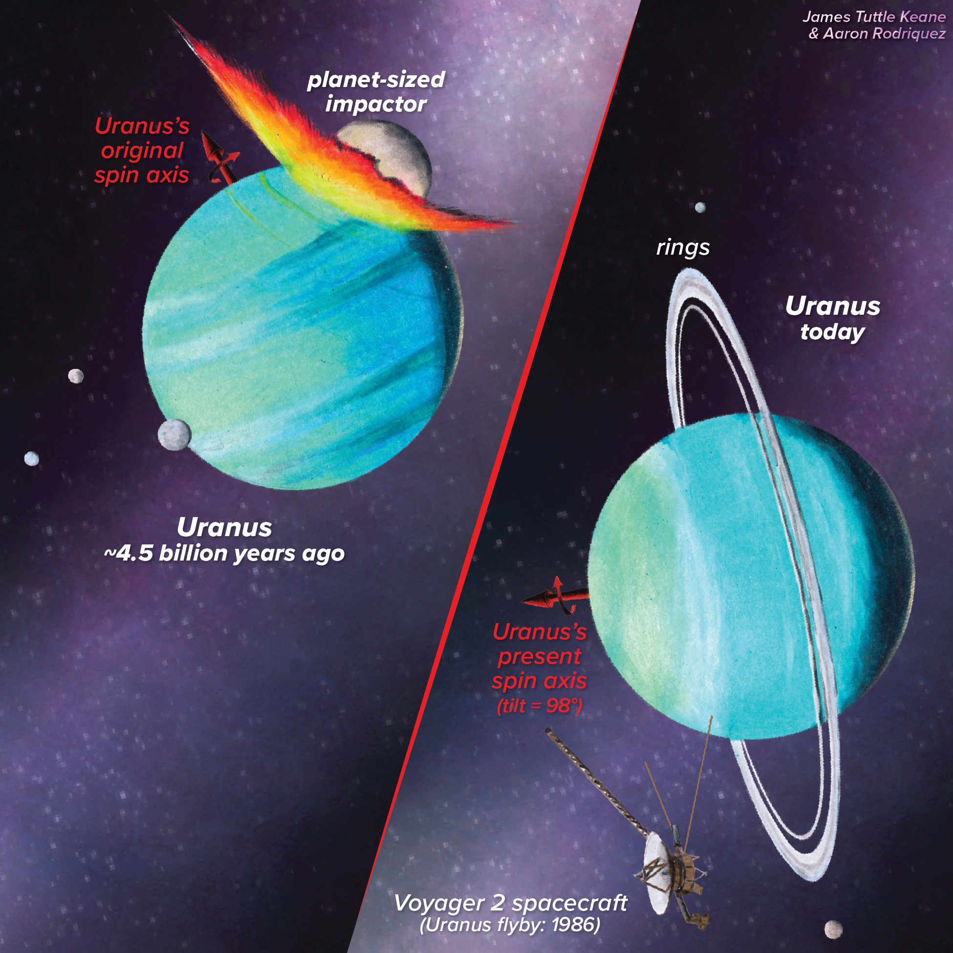 Illustration of Uranus during a giant impact event on the left and at right the planet today with the orientation changed by 90 degrees.