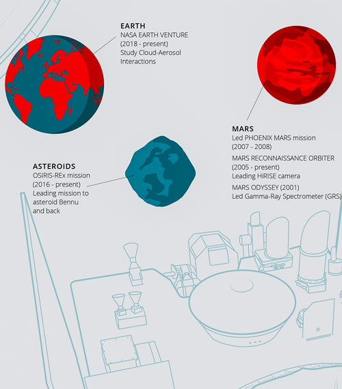 UA Space feature. Earth: NASA Earth Venture (2018-present): Study Cloud-Aerosol Interactions. Asteroids: OSIRIS-REx mission (2016-present): Leading mission to asteroid Bennu and back. Mars: Led PHOENIX MARS mission (2007-2008), MARS RECONNAISSANCE ORBITER (2005-present): Leading HiRISE camera, MARS ODYSSEY (2001): Led Gamma-Ray Spectrometer (GRS).