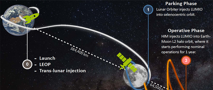 LUMIO mission profile showing launch, parking, transfer, operative and end-of-life phases.