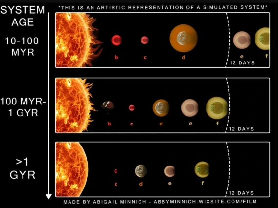 Evolutionary stages of a hypothetical planetary system over time