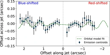 Offset along jet