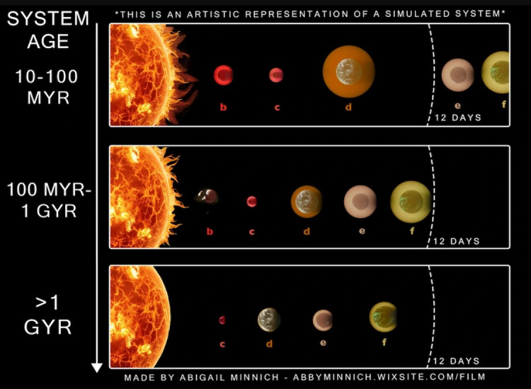 Evolutionary stages of a hypothetical planetary system over time