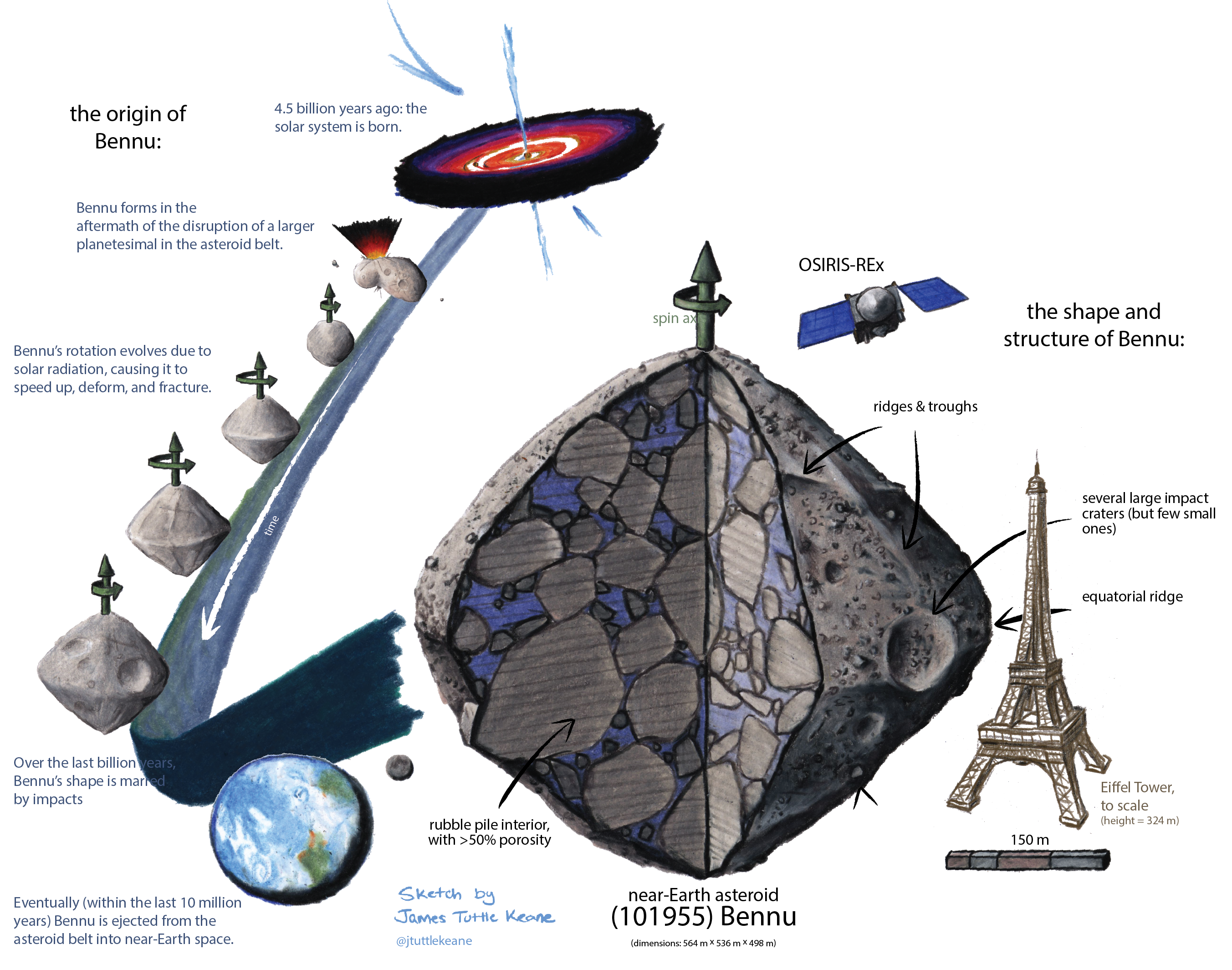 An illustration showing the asteroid, Bennu, with cross section showing interior, comparison to the Eiffel Tower. To the left is a schematic showing the evolution of Bennu over time with increasing spin.