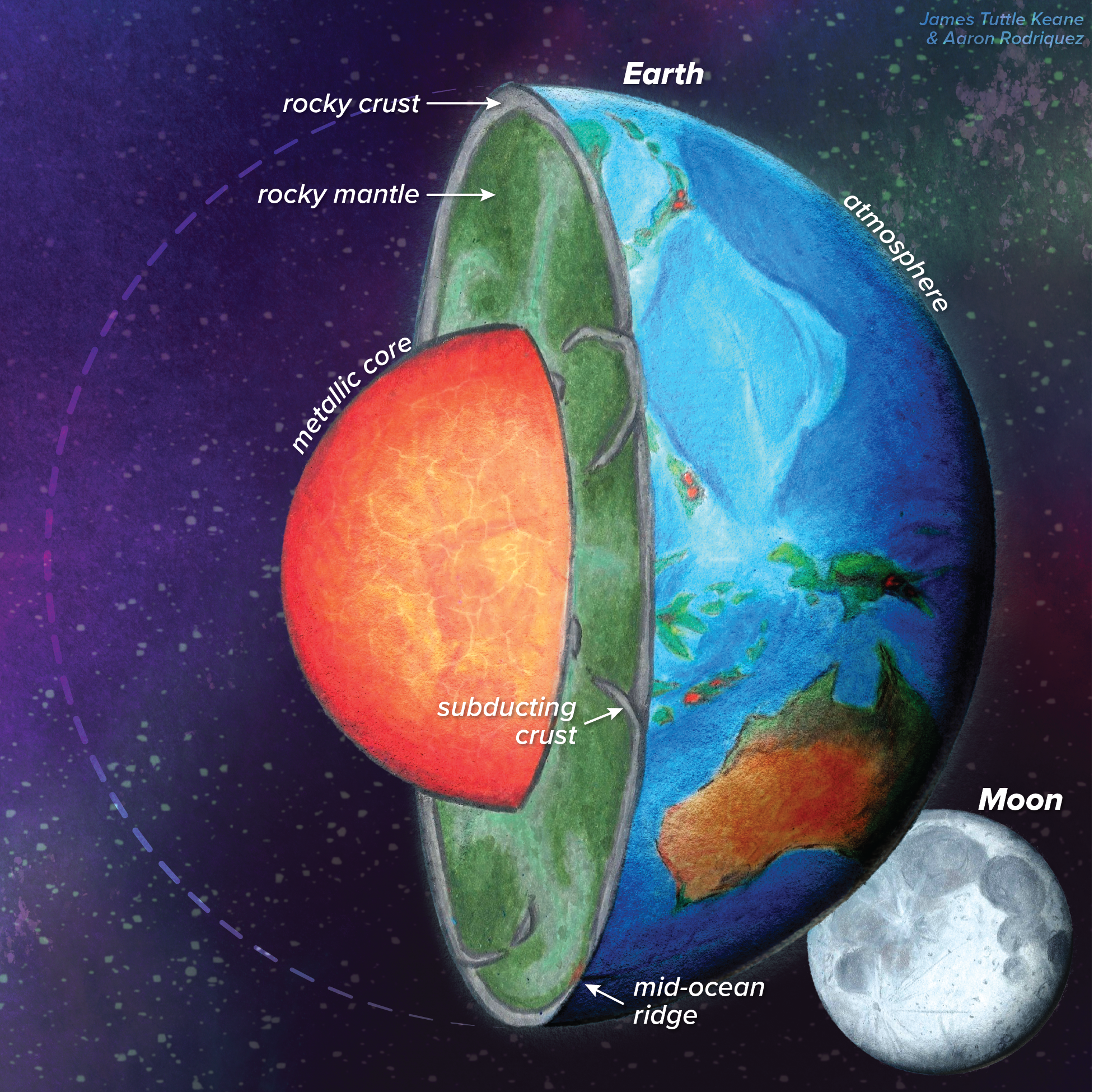 Cross section of Earth showing the metalic core surrounded by the rocky mantle and crust. Moon is shown in background.