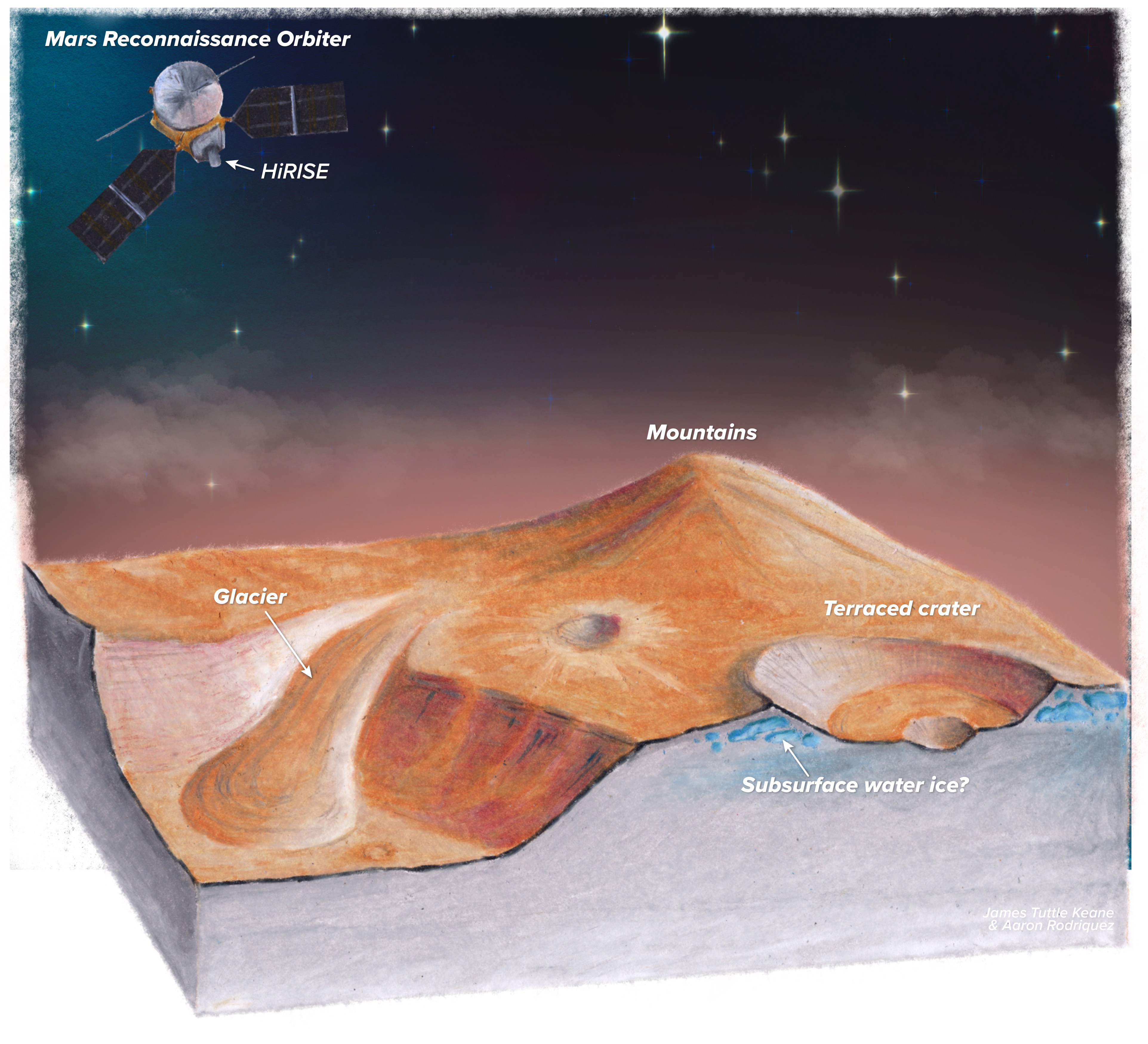 Illustration of Mars surface features: glacier, mountains and a terraced crater with a cross section showing possible subsurface water ice.