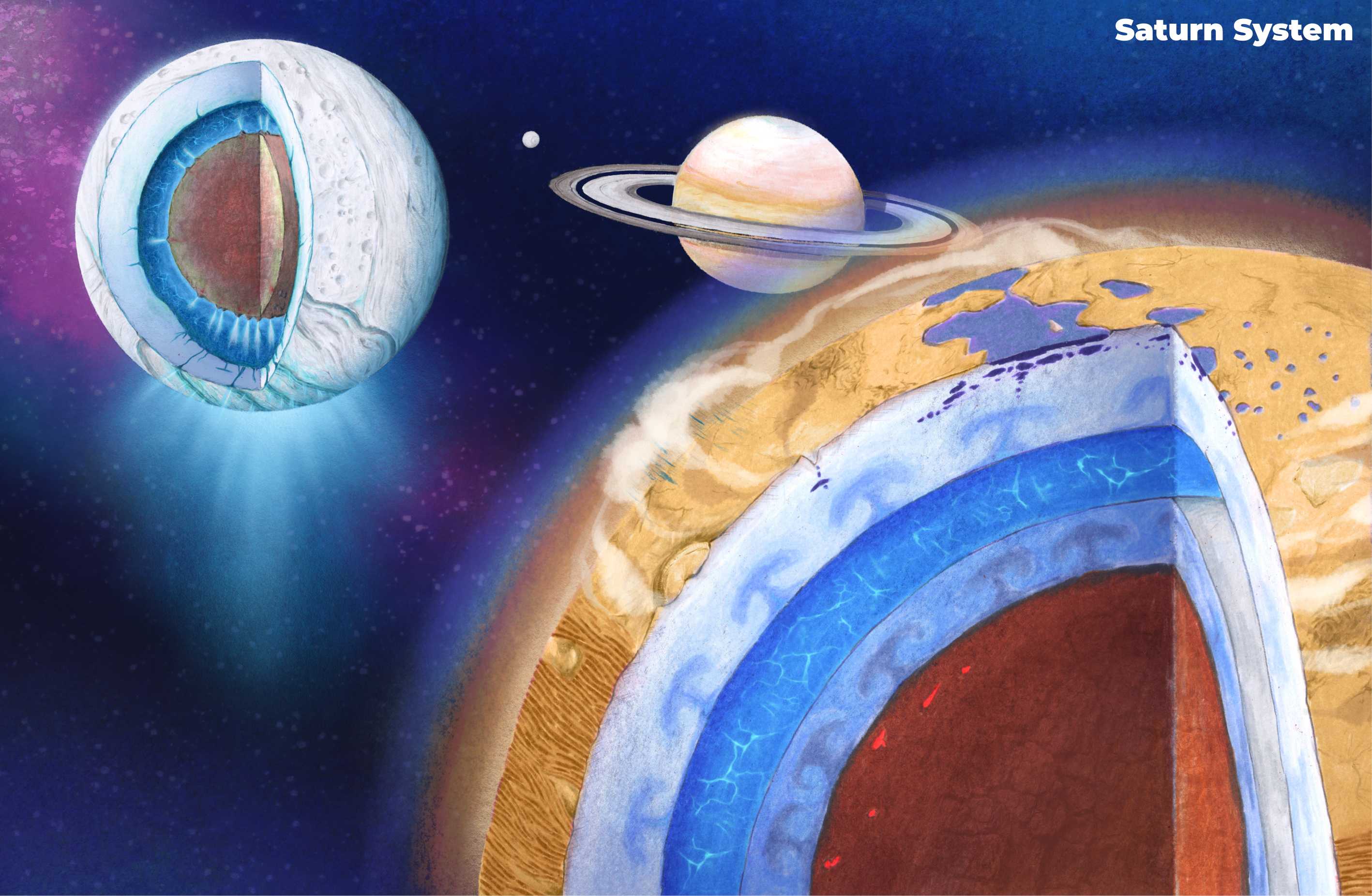 Saturn in the background with the moons Titon and Enceladus in front in cross section showing subsurface oceans and rocky cores.