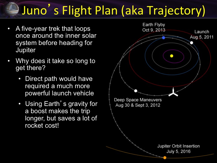 Juno flight plan