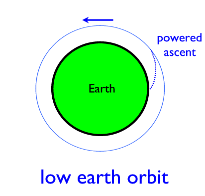 Earth orbit