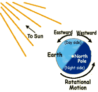 earth rotation diagram