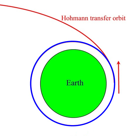 launch into Hohmann