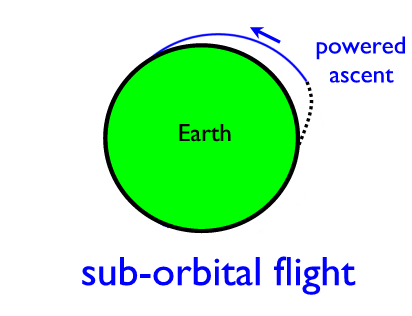 sub-earth orbit 2
