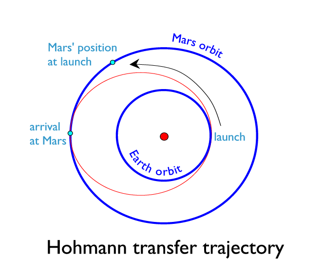 Hohmann transfer