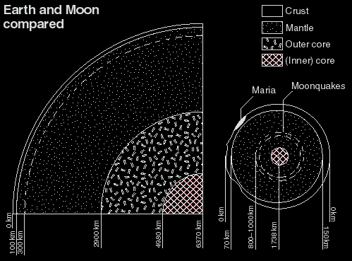 Moon vs. Earth