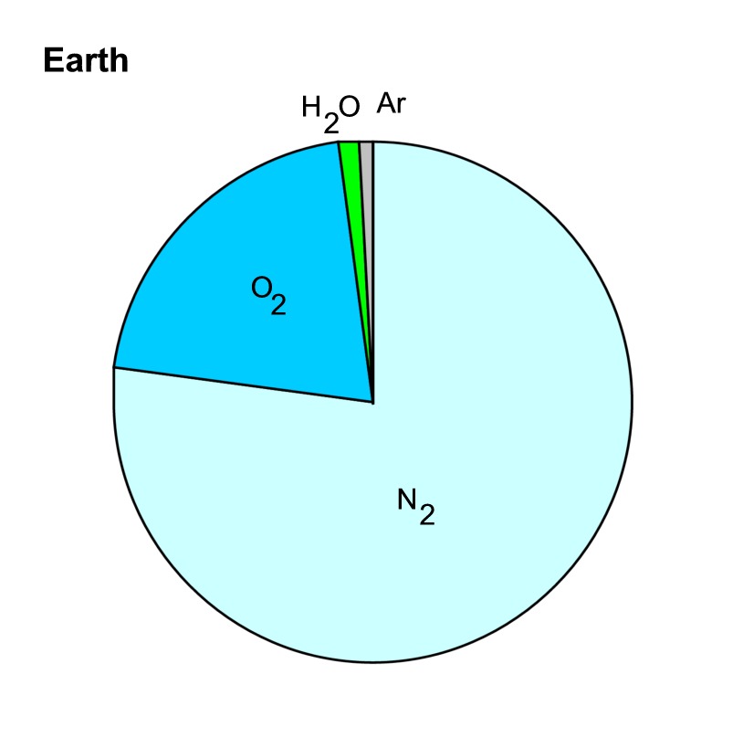 Earth's atmosphere
          composition