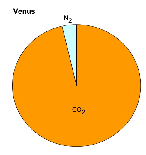 Venus composition