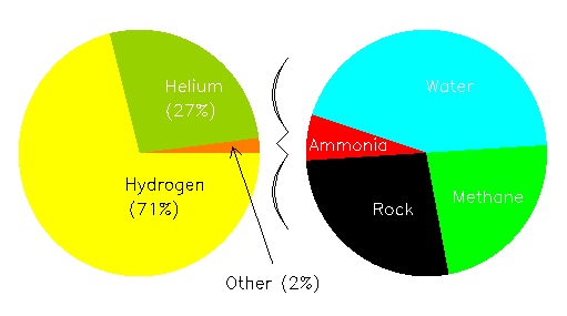 pie diagrams for jovian planets