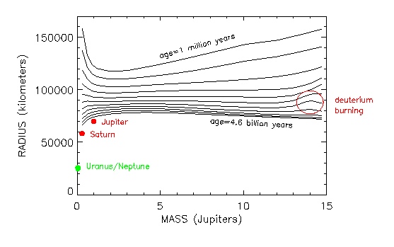 radius versus time