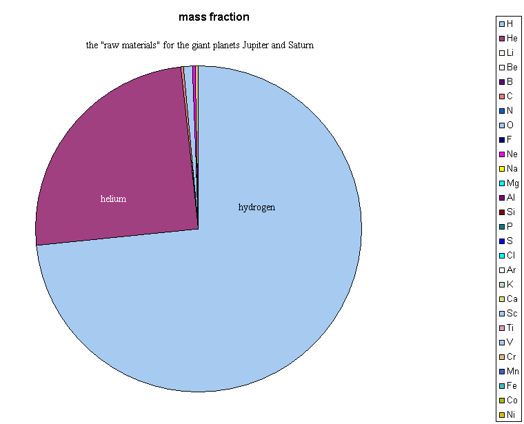 mass fraction pie diagram