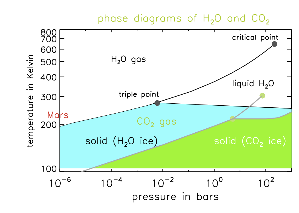 water_co2_phase_diag