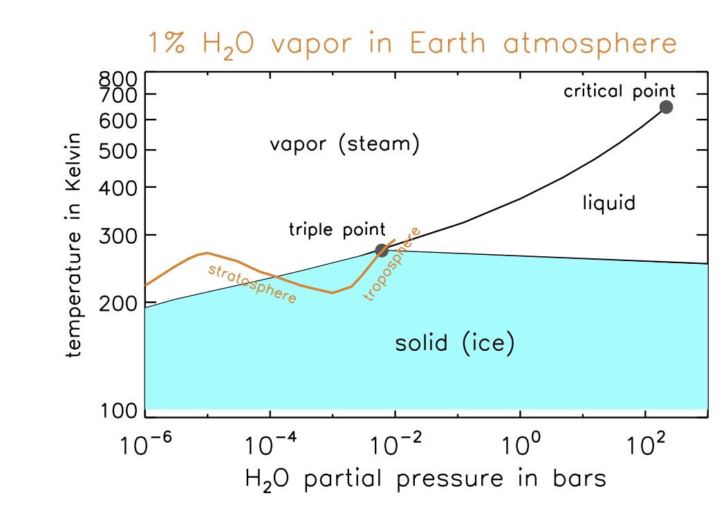 water phase
        diagram with Earth atmosphere