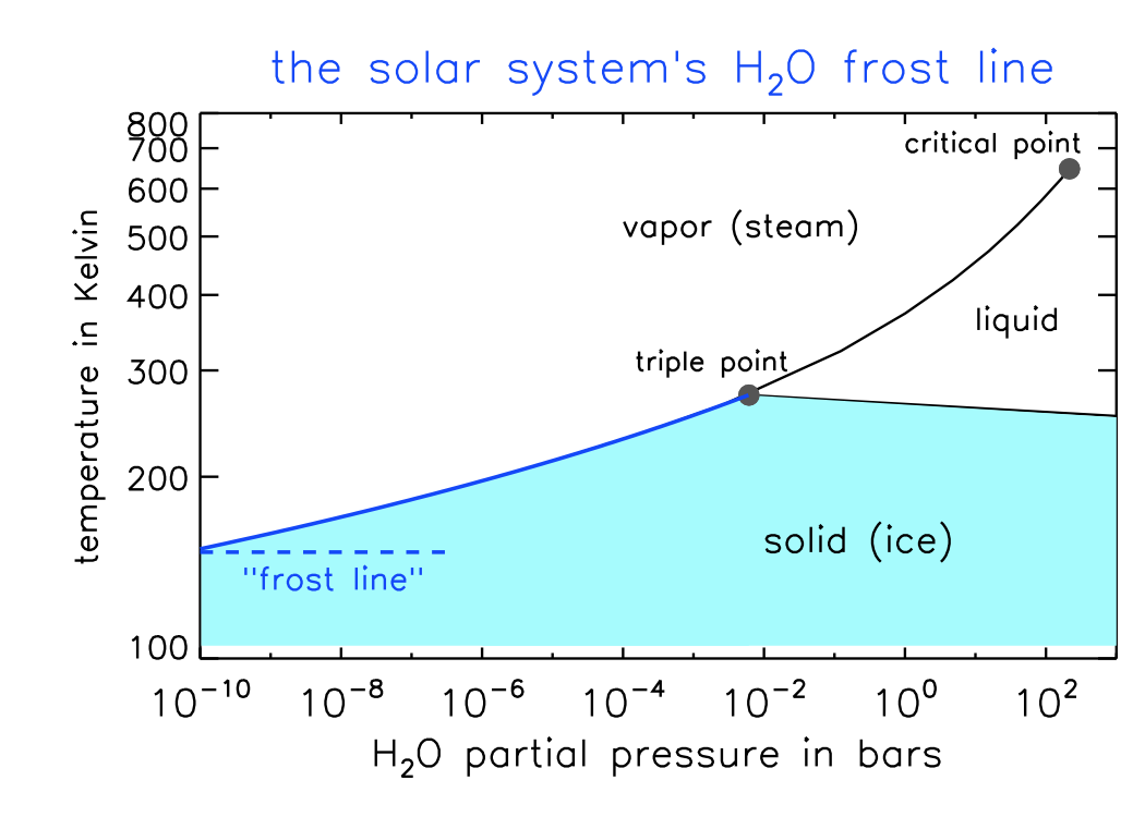 water phase
        diagram with frostline