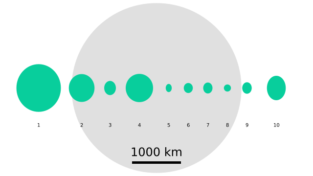Size of largest asteroids relative to the Moon